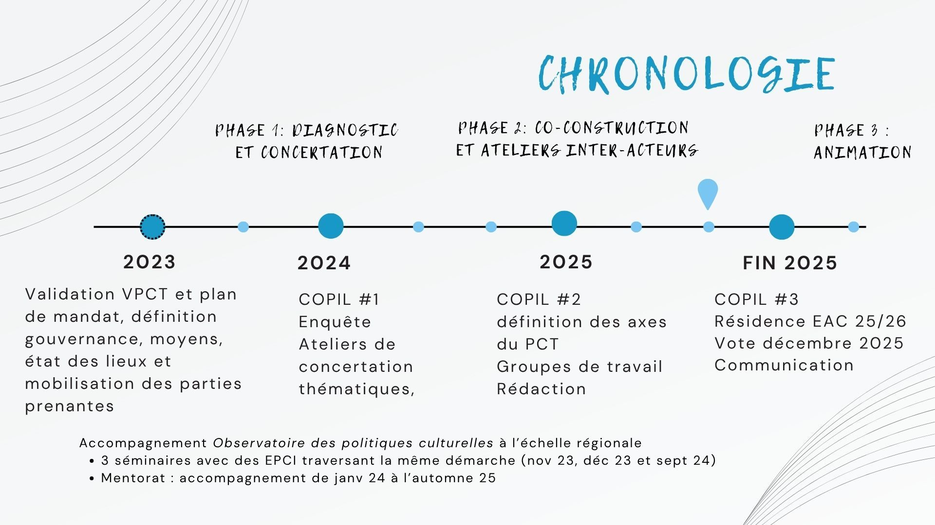 VPCT-Chronologie